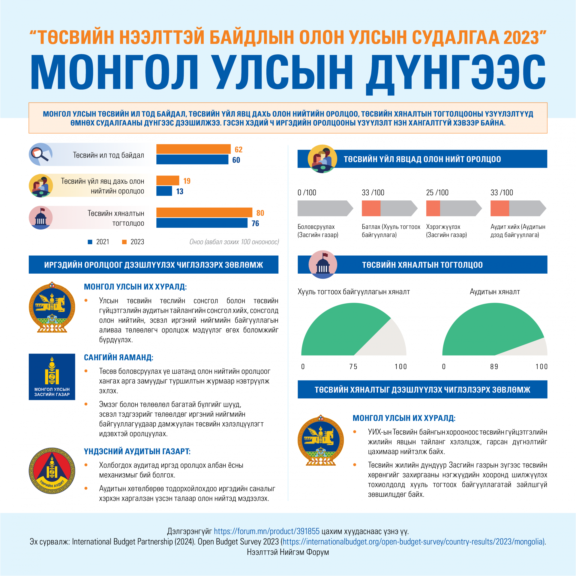 “Төсвийн нээлттэй байдлын олон улсын судалгаа 2023” Монгол Улсын дүнгээс